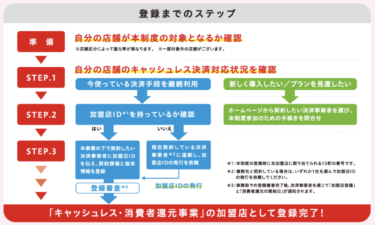 キャッシュレス 消費者還元事業は複数の決済業者を申し込む 適用することは可能なのか Paypay導入のトリセツ